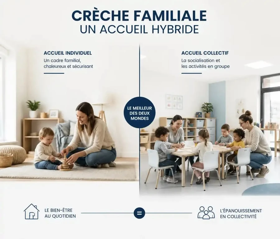 Crèche familiale : accueil au domicile de l'assistante maternelle et temps collectifs en structure